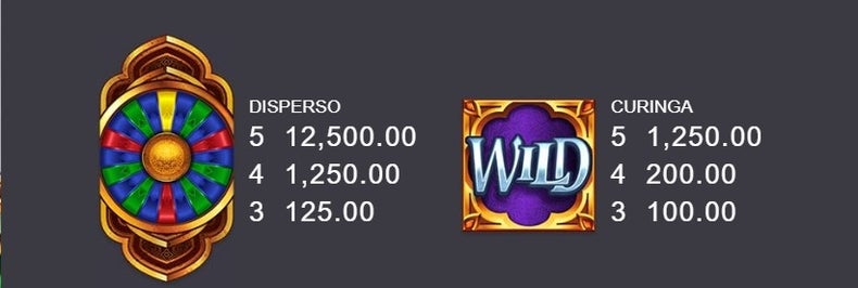 Os simbolos e linhas de pagamento Wheel of whishes